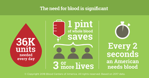 Annual Blood Drive